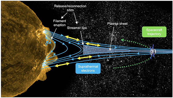 Graphic displaying heliophysics concepts