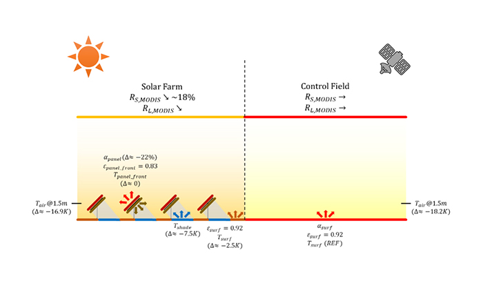 Graphic of solar farming