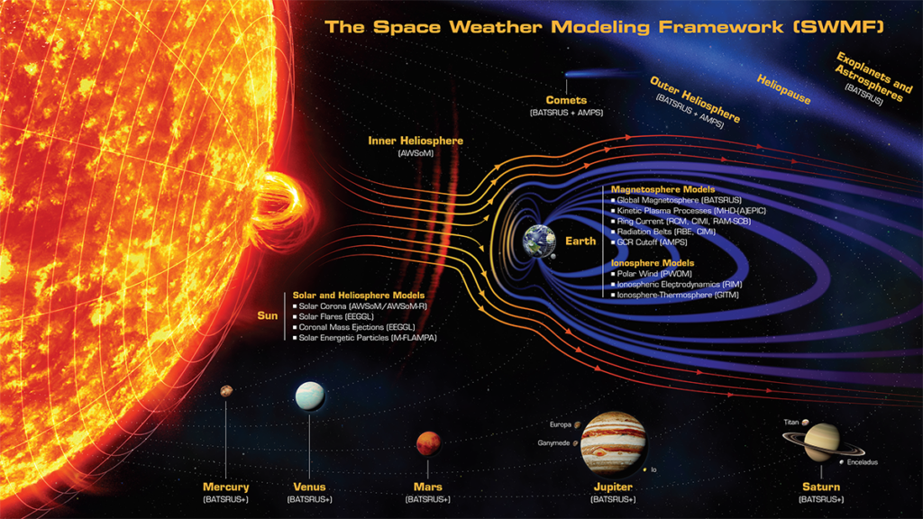 Graphic of the Space Weather Modeling Framework